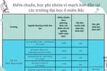 Điểm chuẩn 2025, học phí năm 2026 nhóm ngành vi mạch bán dẫn tại một số trường đại học ở Hà Nội