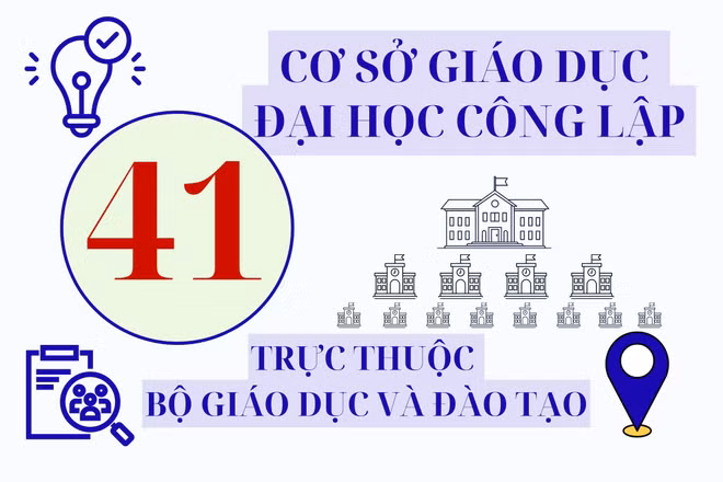 Hiện Bộ Giáo dục và Đào tạo có 41 cơ sở giáo dục đại học công lập trực thuộc