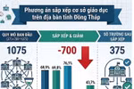 Đồng Tháp dự kiến giảm 65,1% số trường, hướng dẫn bố trí nhân sự quản lý, nhân viên sau sắp xếp