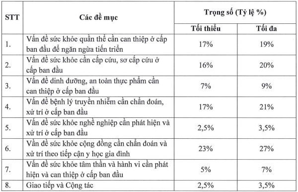 Trọng số của 8 đề mục (theo nhóm chuyên ngành). Ảnh chụp màn hình.