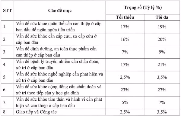Trọng số của 8 đề mục (theo nhóm chuyên ngành). Ảnh chụp màn hình.