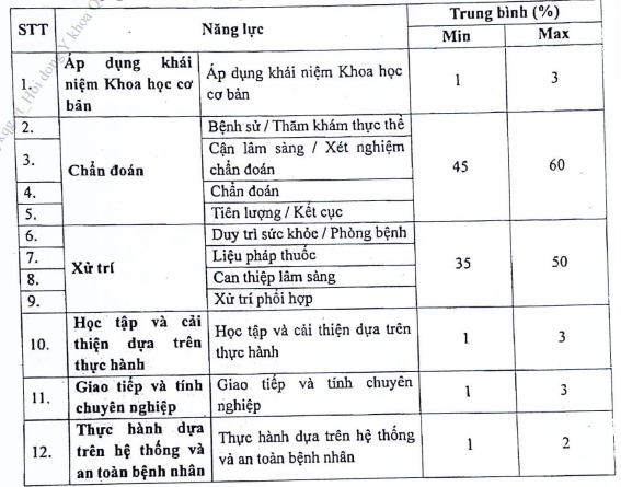 Trọng số lĩnh vực năng lực (có thể thay đổi theo kỳ kiểm tra). Ảnh chụp màn hình.