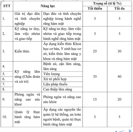 Trọng số lĩnh vực năng lực (Các trọng số có thể thay đổi theo kỳ kiểm tra). Ảnh chụp màn hình.