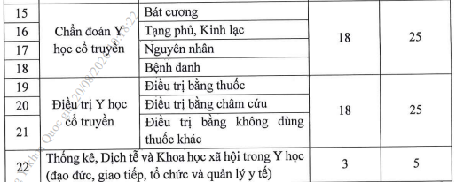 Trọng số lĩnh vực năng lực (Các trọng số có thể thay đổi theo kỳ kiểm tra). Ảnh chụp màn hình.