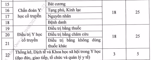 Trọng số lĩnh vực năng lực (Các trọng số có thể thay đổi theo kỳ kiểm tra). Ảnh chụp màn hình.