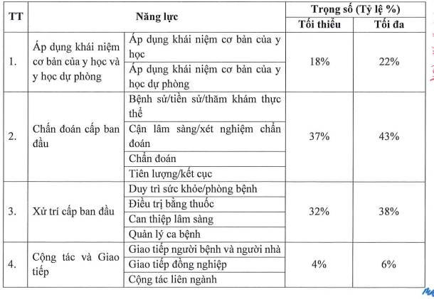 Trọng số lĩnh vực năng lực (Các trọng số có thể thay đổi theo kỳ kiểm tra). Ảnh chụp màn hình.