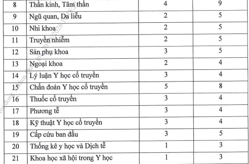 Trọng số 21 nhóm vấn đề (gồm hệ cơ quan và các vấn đề). Ảnh chụp màn hình.
