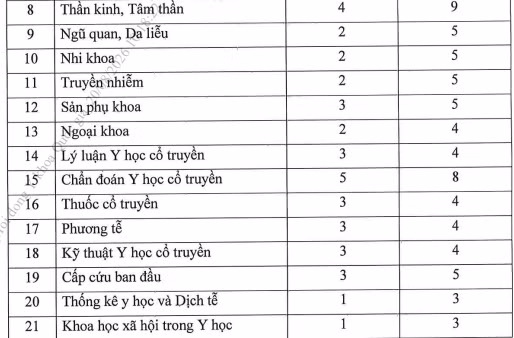 Trọng số 21 nhóm vấn đề (gồm hệ cơ quan và các vấn đề). Ảnh chụp màn hình.