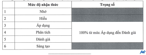 Trọng số Mức độ nhận thức theo thang Bloom chuẩn bị cho Kỳ kiểm tra đánh giá năng lực hành nghề khám bệnh, chữa bệnh chuyên ngành Y học dự phòng. Ảnh chụp màn hình.