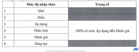 Trọng số Mức độ nhận thức theo thang Bloom chuẩn bị cho Kỳ kiểm tra đánh giá năng lực hành nghề khám bệnh, chữa bệnh chuyên ngành Y học dự phòng. Ảnh chụp màn hình.