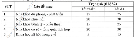 Trọng số của 5 đề mục. Ảnh chụp màn hình.