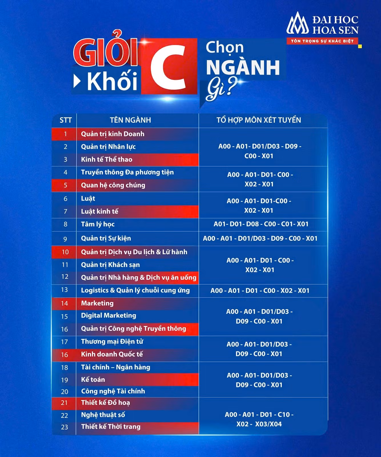 Chi tiết 23 ngành đào tạo của Trường Đại học Hoa Sen sử dụng tổ hợp xét tuyển C00.