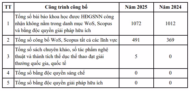 Kết quả công bố khoa học, công nghệ, theo Báo cáo thường niên năm 2025, Trường Đại học Y Hà Nội.