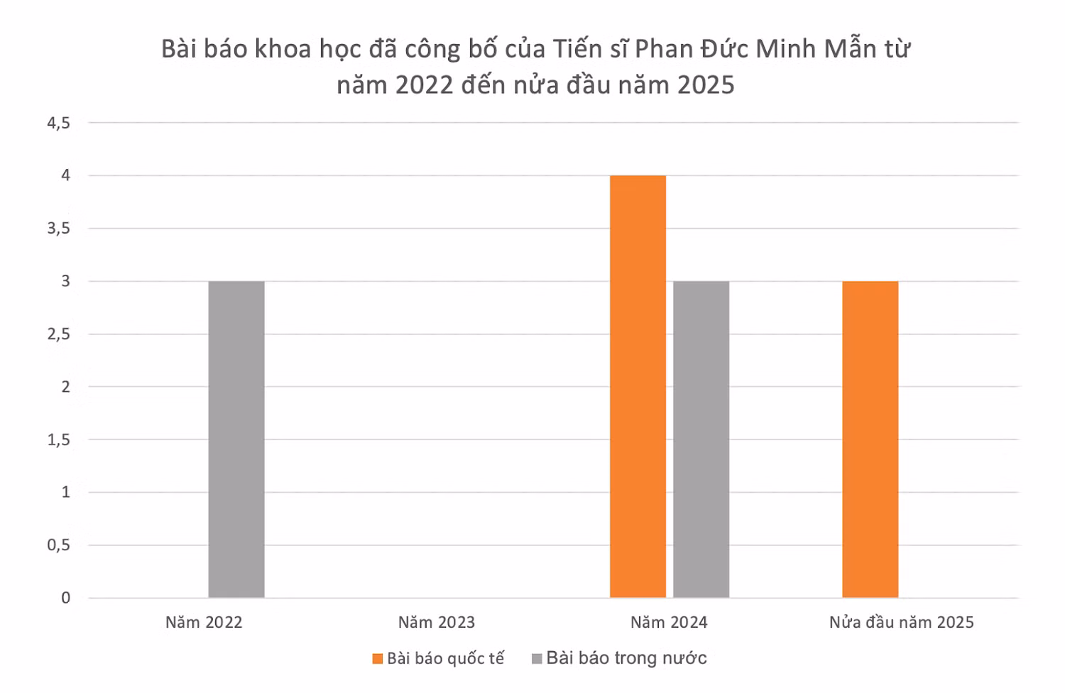 Số lượng công bố khoa học của thầy Mẫn tập trung vào năm 2024 và nửa đầu năm 2025.