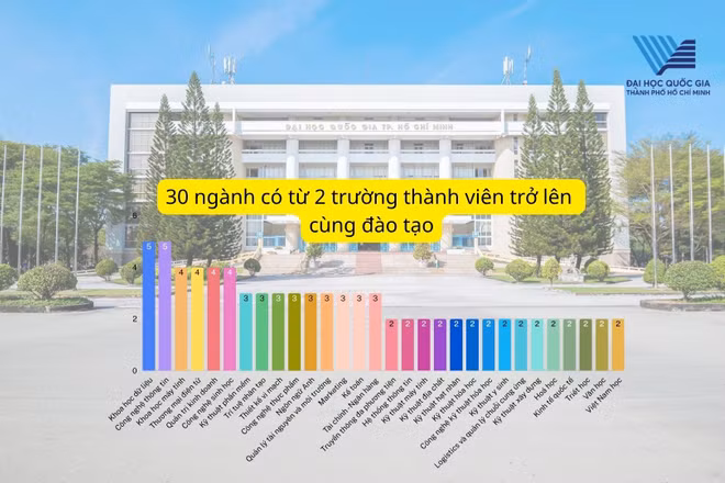 Đại học Quốc gia TP Hồ Chí Minh: 30 ngành có từ 2 trường thành viên trở lên cùng đào tạo