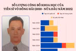 Thầy Võ Hồng Hải là ứng viên PGS sau 17 năm nhận bằng tiến sĩ, chủ nhiệm 2 đề tài cấp Bộ