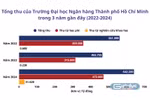 Sau 3 năm, tổng thu của Trường Đại học Ngân hàng TP.HCM tăng hơn 80 tỷ đồng