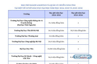 So sánh học phí ngành Logistics và quản lý chuỗi cung ứng tại một số trường đại học