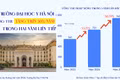 Tổng thu tiệm cận 1.000 tỷ đồng, Trường Đại học Y Hà Nội chi lương, thu nhập cho đội ngũ ra sao?