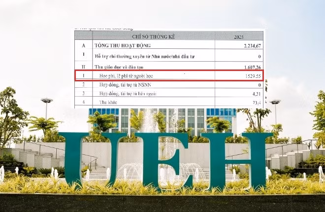 Đại học Kinh tế TP.HCM: Tổng thu năm 2025 đạt hơn 2.200 tỷ, chủ yếu đến từ học phí và lệ phí