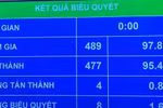 Quốc hội thống nhất chọn 24/11 là Ngày Văn hóa VN, người lao động được nghỉ làm, hưởng nguyên lương