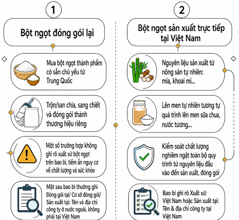 Khác nhau giữa bột ngọt đóng gói lại và bột ngọt sản xuất trực tiếp tại Việt Nam.