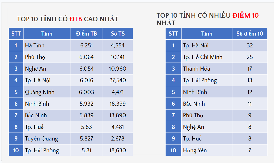Hà Nội dẫn đầu cả nước về số điểm 10 ở môn Vật lý