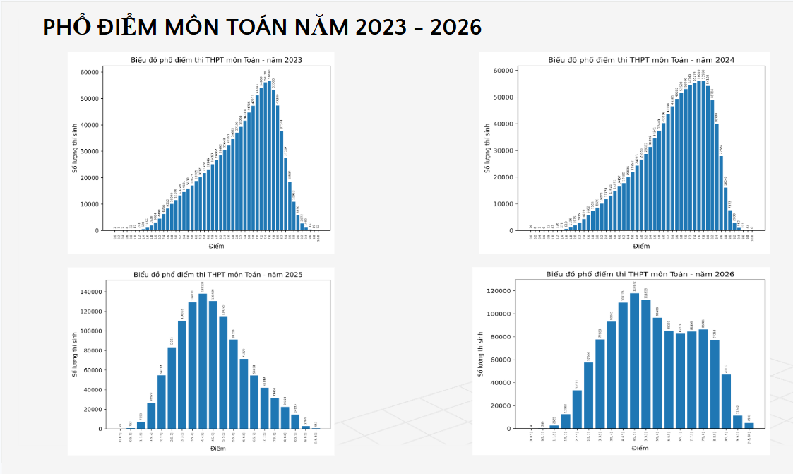 Phổ điểm môn Toán trong kỳ thi tốt nghiệp THPT giai đoạn 2023-2026