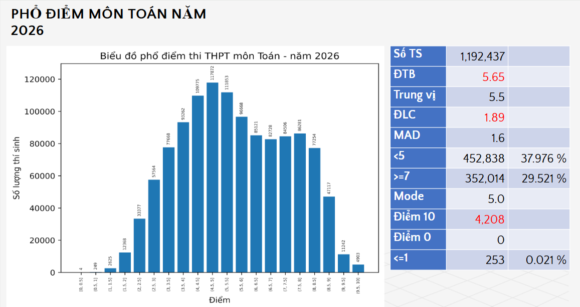 Phổ điểm môn Toán năm 2026