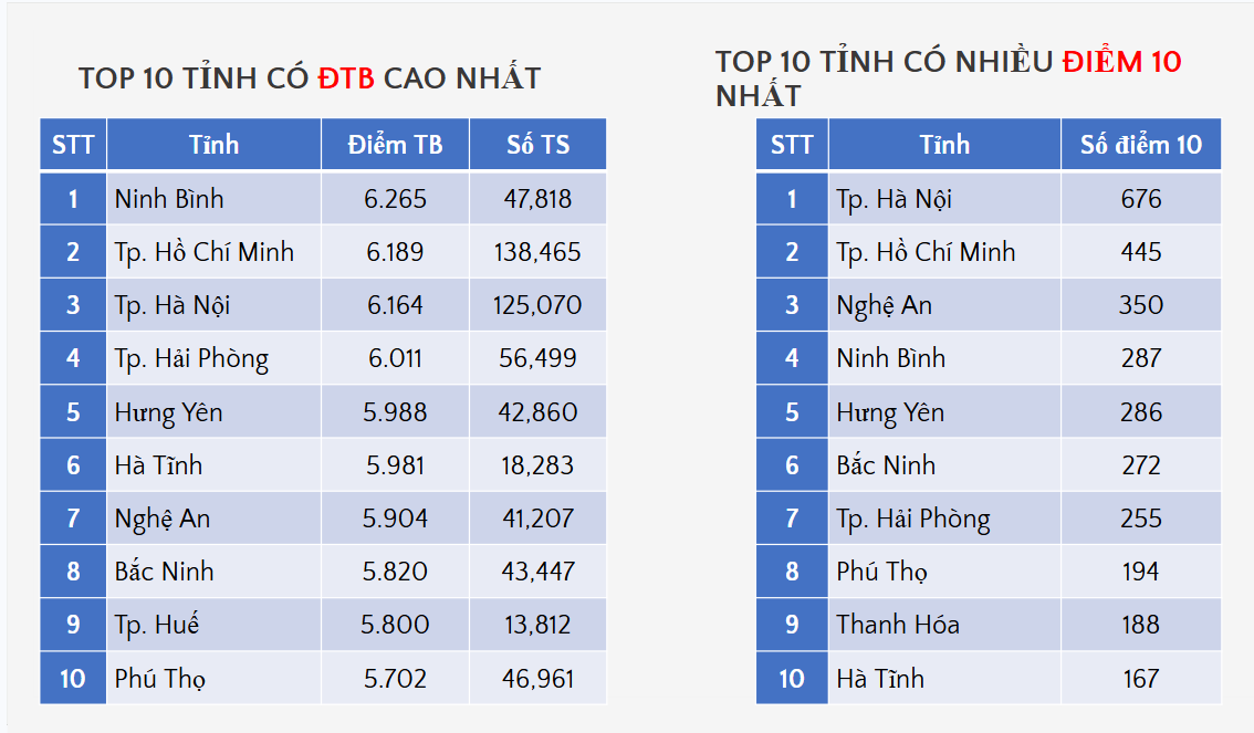 Top 10 địa phương có điểm trung bình môn Toán cao nhất và 10 tỉnh có nhiều điểm 10 nhất