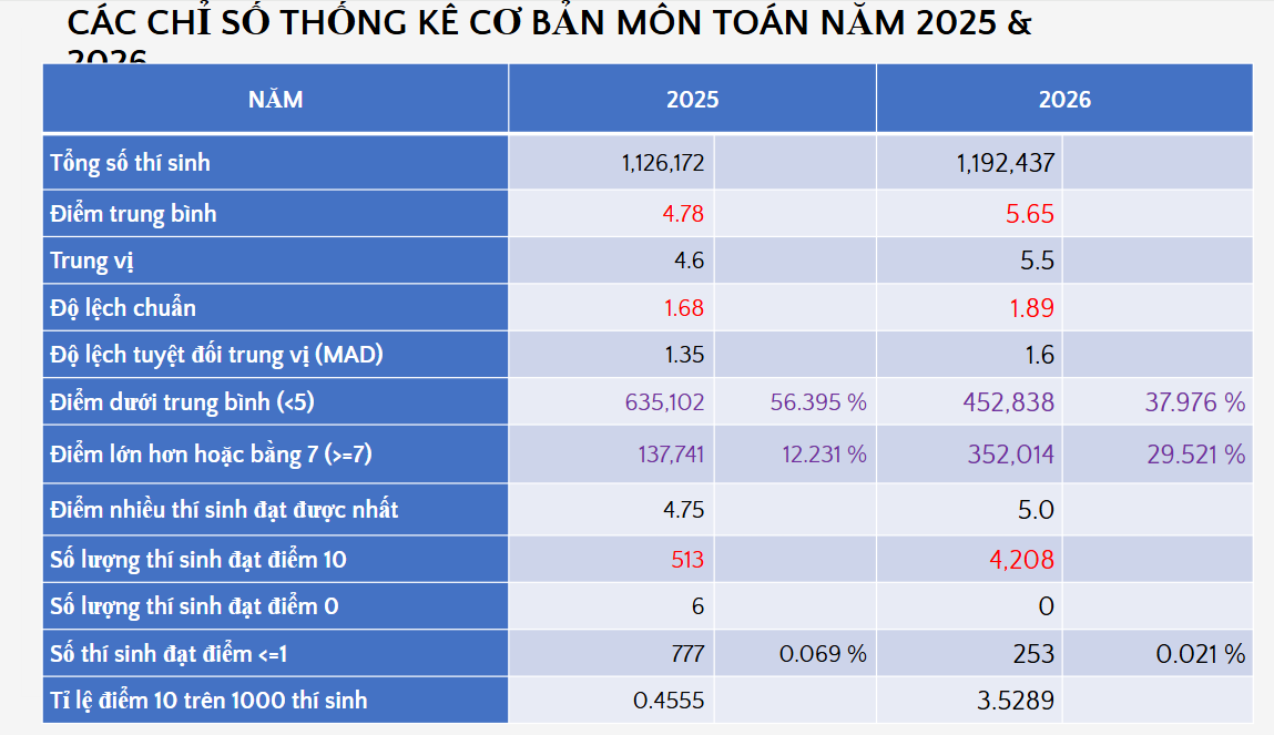 Bộ Giáo dục và Đào tạo thống kê các chỉ số cơ bản của môn Toán ở kỳ thi tốt nghiệp THPT năm 2026 so với năm 2025
