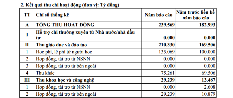 Theo Báo cáo thường niên năm học 2026-2027, tổng thu hoạt động năm 2025 của Trường Đại học Y tế Công cộng là 239.569 tỷ đồng, trong đó thu khoa học và công nghệ là 29.239 tỷ đồng. Ảnh chụp màn hình