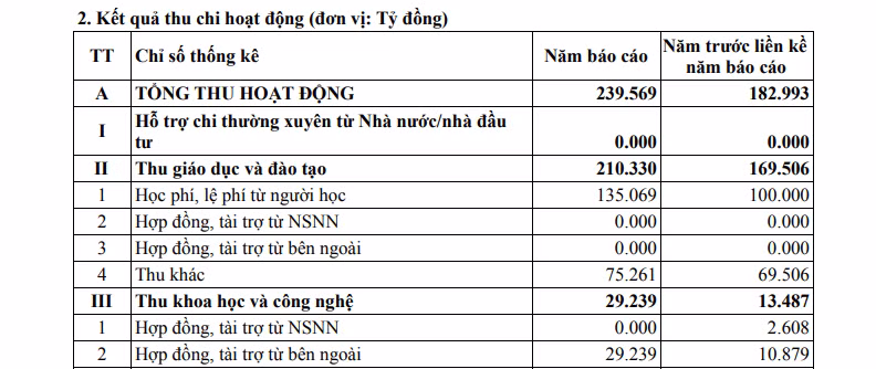 Theo Báo cáo thường niên năm học 2026-2027, tổng thu hoạt động năm 2025 của Trường Đại học Y tế Công cộng là 239.569 tỷ đồng, trong đó thu khoa học và công nghệ là 29.239 tỷ đồng. Ảnh chụp màn hình