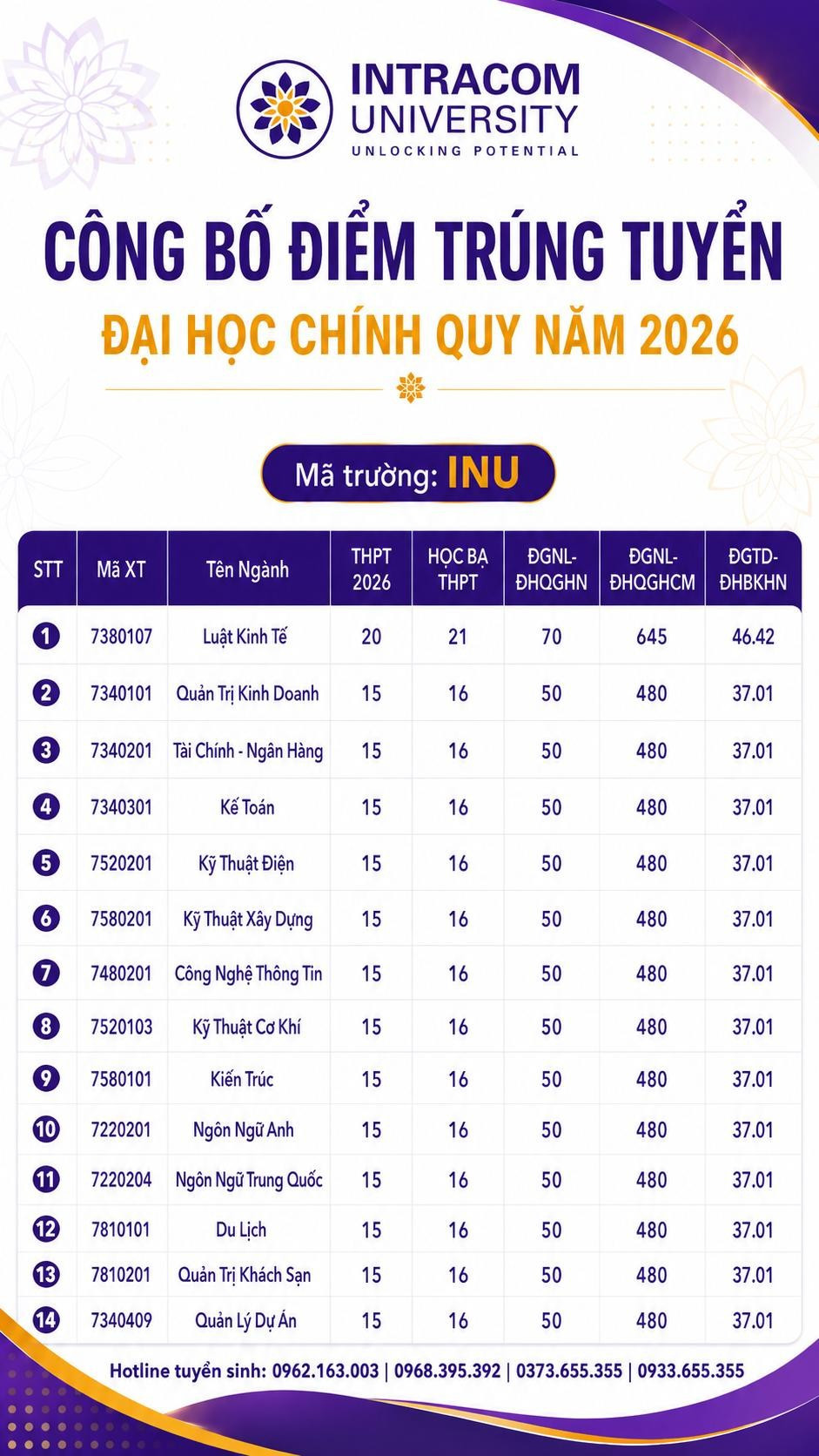 Điểm trúng tuyển đại học chính quy năm 2026 của Trường Đại học Intracom. Ảnh: NTCC