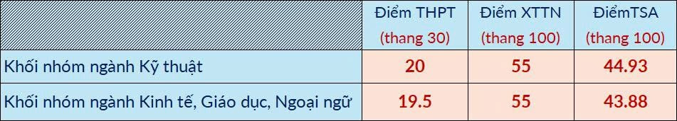 Điểm sàn Đại học Bách khoa Hà Nội năm 2026. Ảnh chụp màn hình
