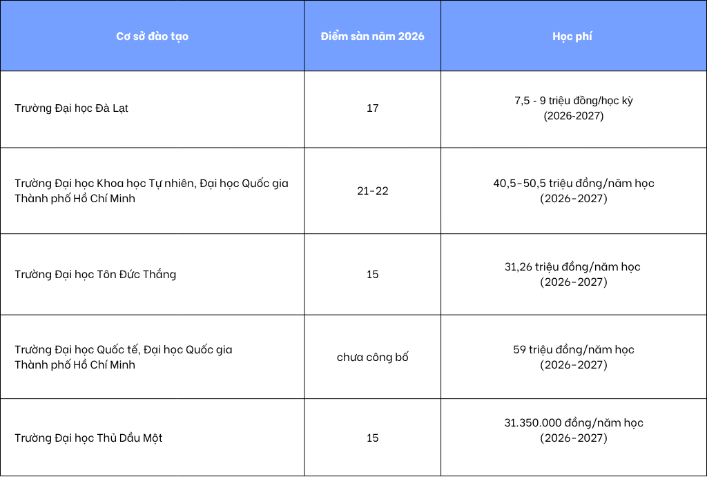Điểm sàn năm 2026 và học phí năm gần nhất của các ngành thuộc lĩnh vực Toán và thống kê tại một số cơ sở giáo dục đại học trên cả nước. Bảng: Mạnh Dũng