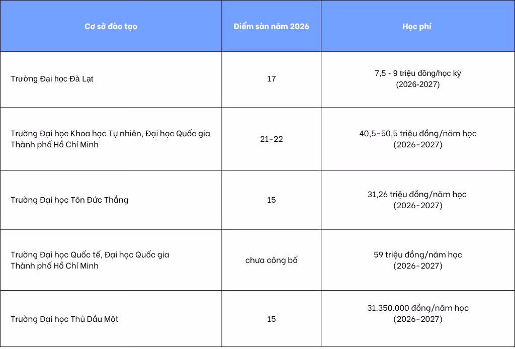 Điểm sàn năm 2026 và học phí năm gần nhất của các ngành thuộc lĩnh vực Toán và thống kê tại một số cơ sở giáo dục đại học trên cả nước. Bảng: Mạnh Dũng