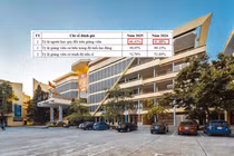 Chuẩn yêu cầu tối đa 40 người học/giảng viên, Học viện Tài chính lên tới 46.42
