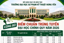 Trường ĐH Sư phạm Kỹ thuật Hưng Yên công bố điểm chuẩn, ngành Sư phạm tiếng Anh đứng đầu