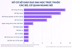 Ngoài Bộ GDĐT và khối ngành đặc thù, các bộ/ngành khác đang quản lý bao nhiêu đầu mối CSGDĐH?