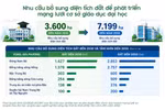Cần hơn 7.000 ha đất để phát triển mạng lưới cơ sở giáo dục đại học