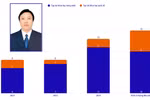 Phó Chủ tịch UBND tỉnh Phú Thọ là ứng viên GS sau 3 năm đạt PGS, 6 tháng công bố 15 bài báo