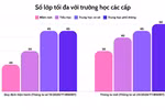 Được xây tối đa 5 tầng, trường phổ thông ở nội đô sẽ không cần chia ca học