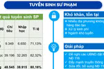 Địa phương không cấp kinh phí theo NĐ116: Năm nay, Bộ GD sẽ không cấp chỉ tiêu