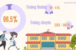 Học sinh trường chuyên chiếm hơn 96% tổng số lượng giải HSG quốc gia 