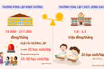 Hà Nội còn quá tải sĩ số, trường công CLC, tiên tiến có gây bất bình đẳng?