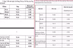 Học phí bậc trung học phổ thông tại Hoà Bình tăng hơn 2 lần so với năm ngoái