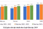 Tính đến tháng 4/2024, các địa phương tuyển dụng được 19.474 giáo viên