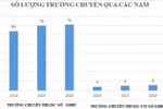 Cả nước hiện có 77 trường trung học phổ thông chuyên