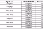 Trường Chuyên Ngoại ngữ công bố điểm chuẩn vào lớp 10 và ngày nhập học
